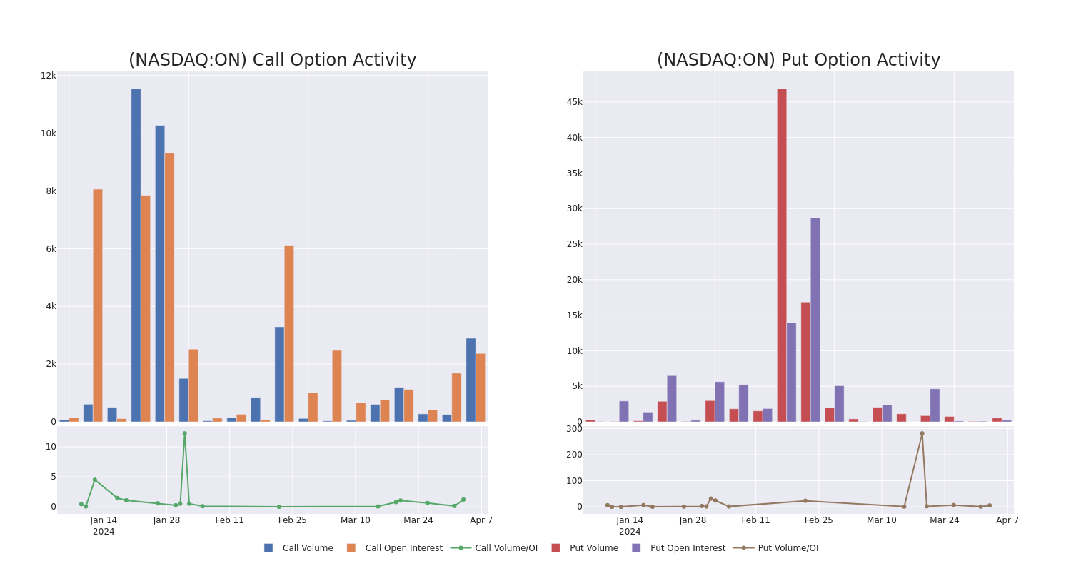 Options Call Chart