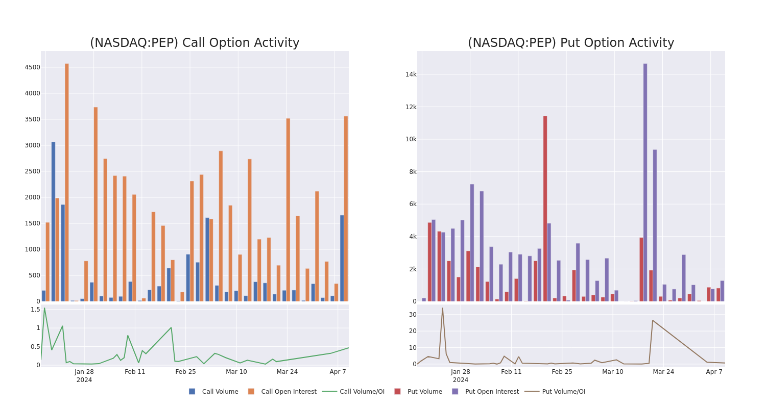 Options Call Chart
