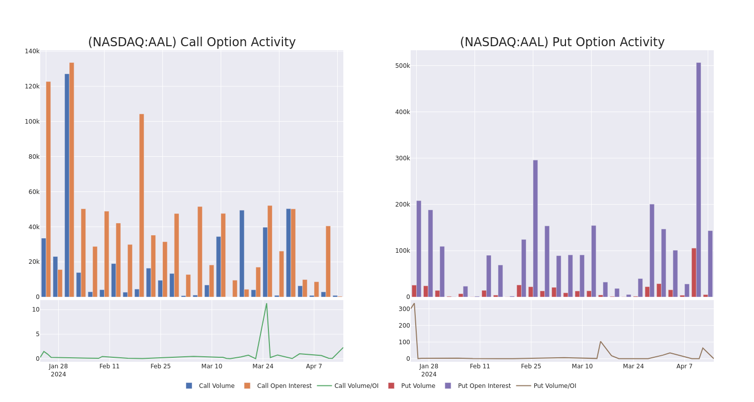 Options Call Chart
