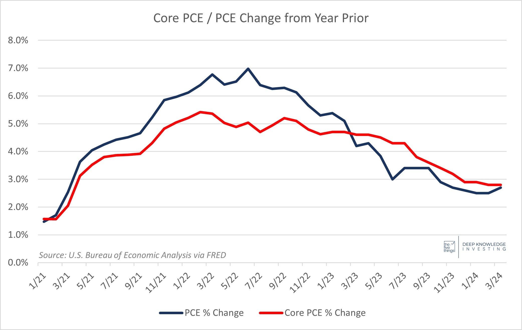 pce_graph_-_april_26th_2024.jpg