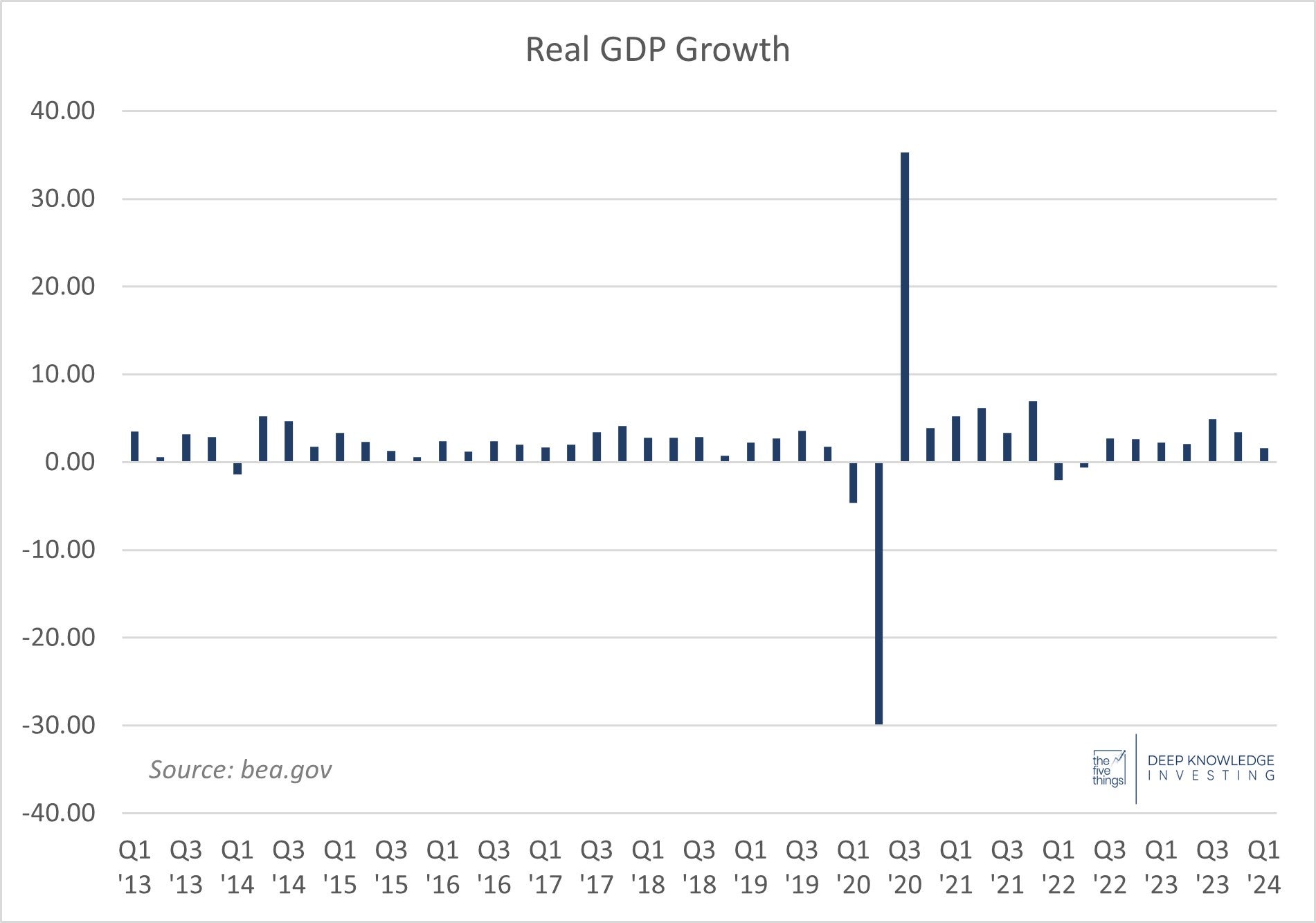 real_gdp_growth_bar_-_april_26th_2024.jpg