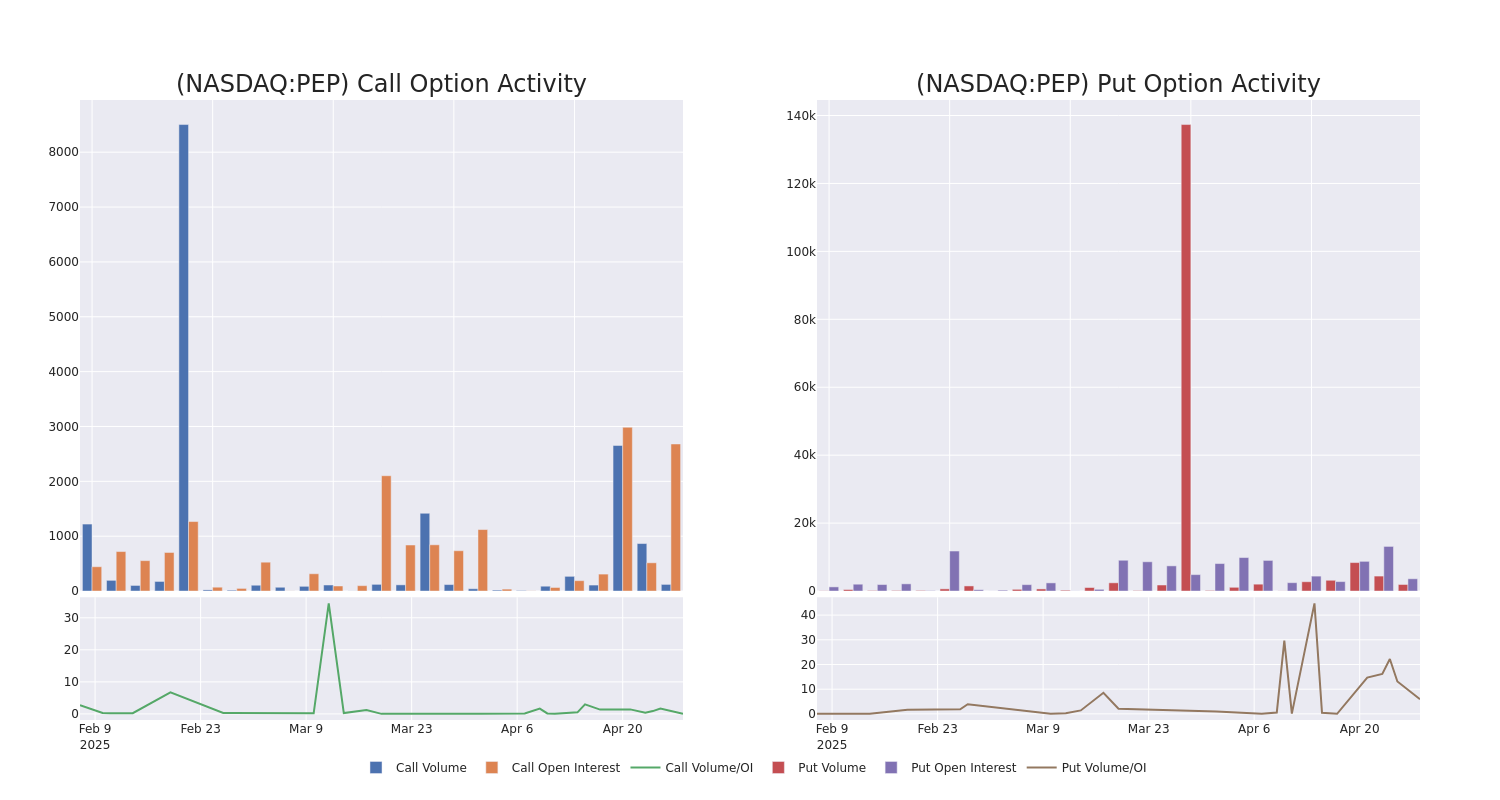 Options Call Chart
