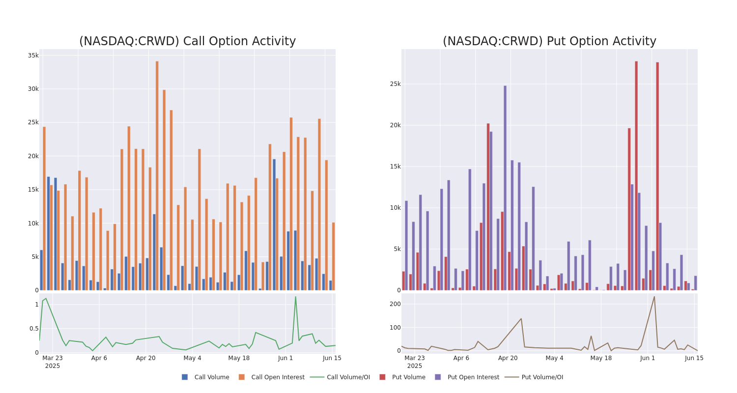 Options Call Chart