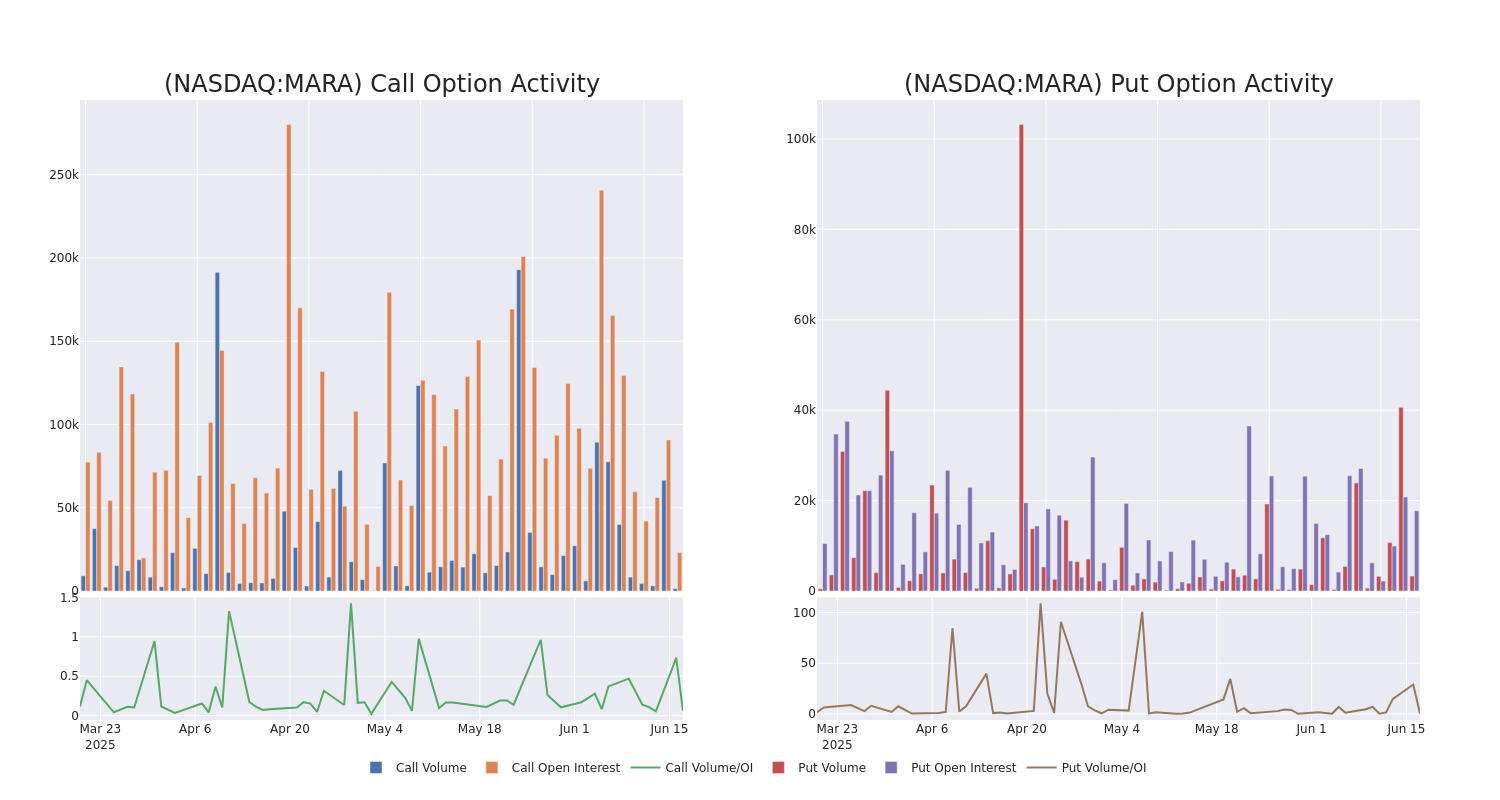 Options Call Chart