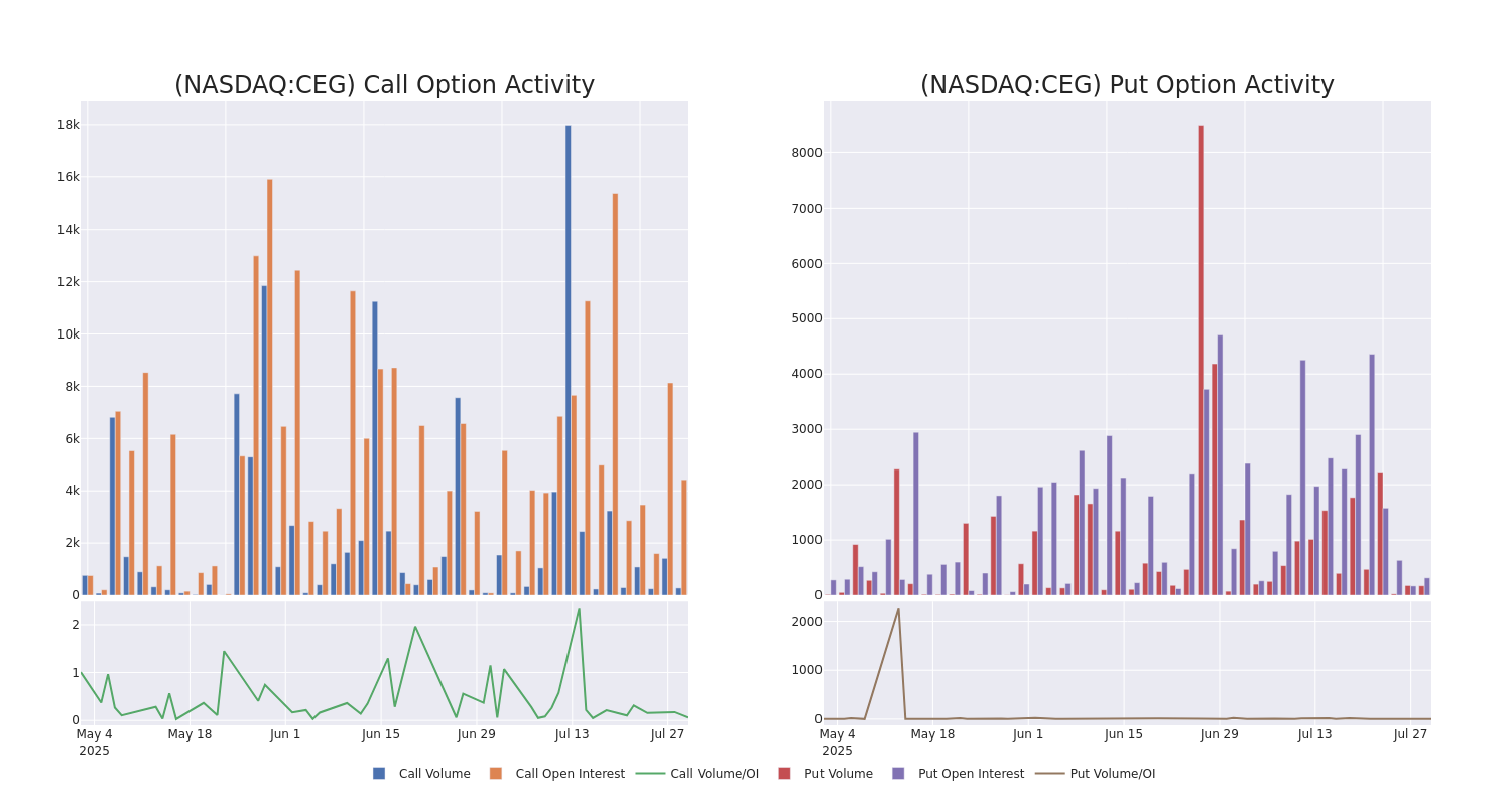 Options Call Chart