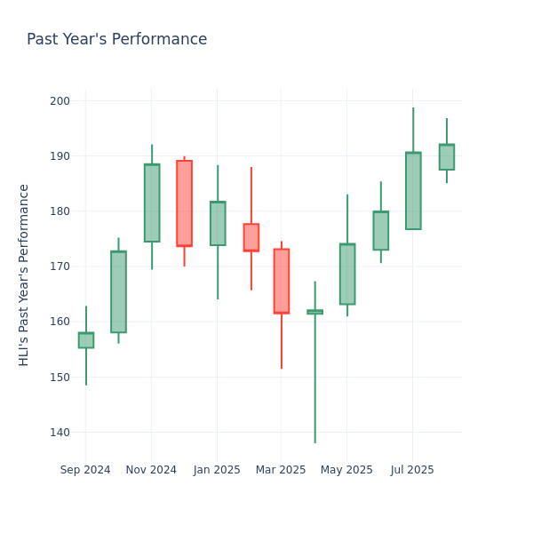 Past Year Chart