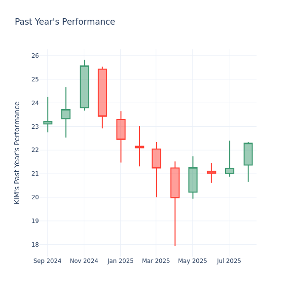 Past Year Chart