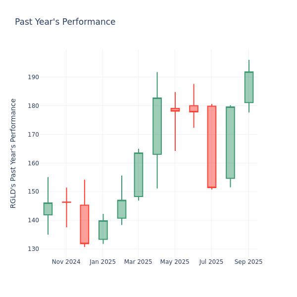 Past Year Chart