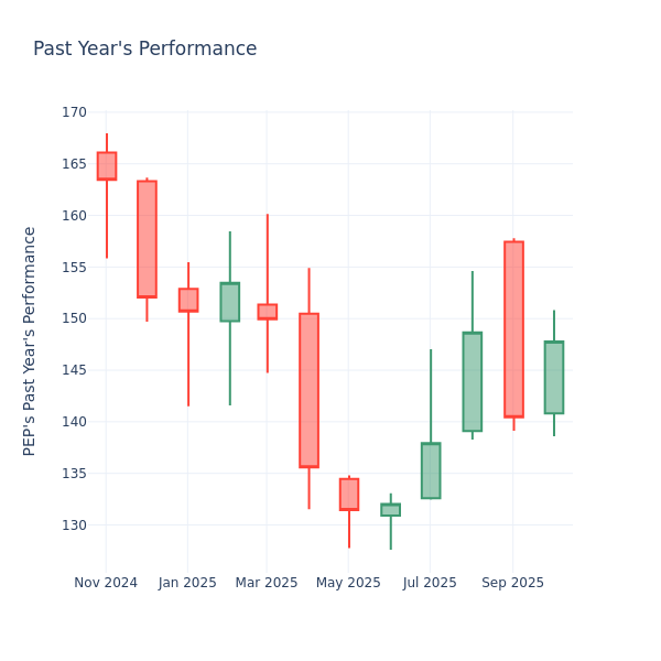 Past Year Chart